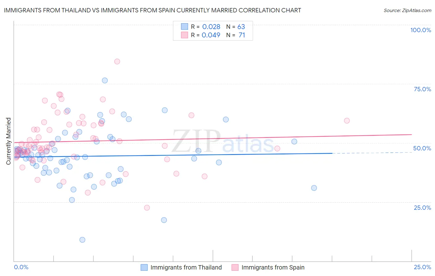Immigrants from Thailand vs Immigrants from Spain Currently Married