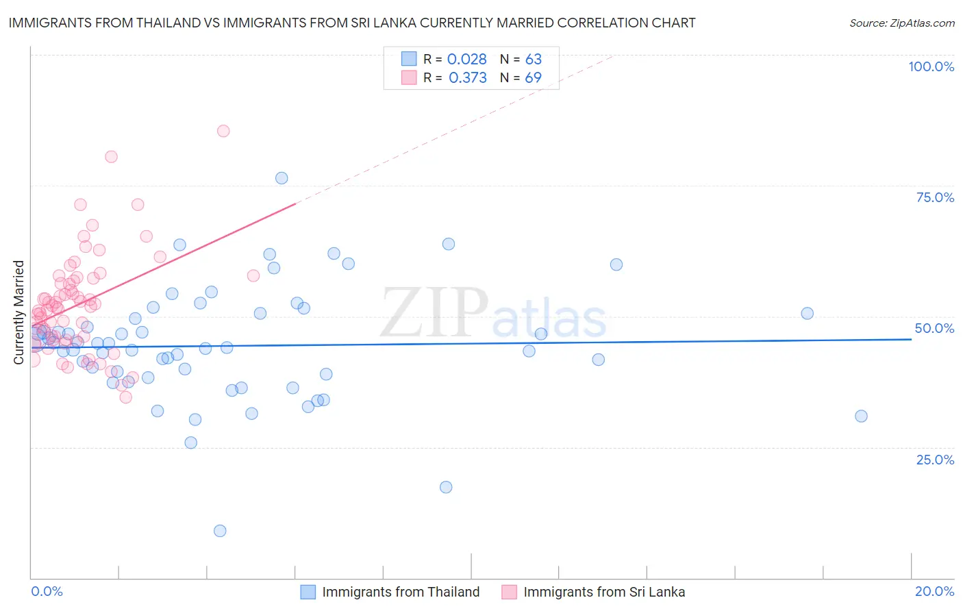 Immigrants from Thailand vs Immigrants from Sri Lanka Currently Married