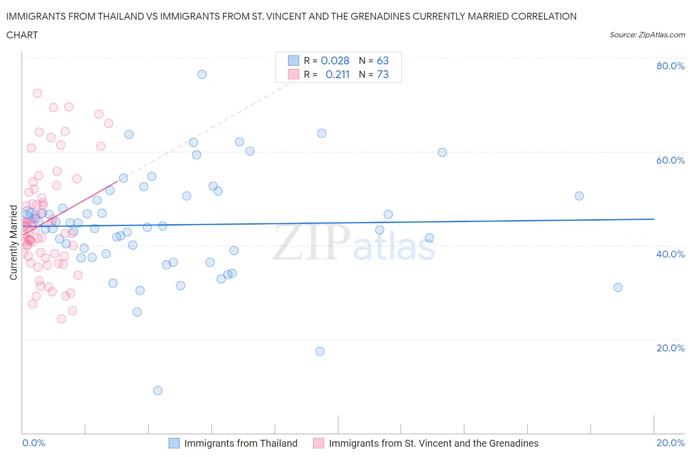 Immigrants from Thailand vs Immigrants from St. Vincent and the Grenadines Currently Married