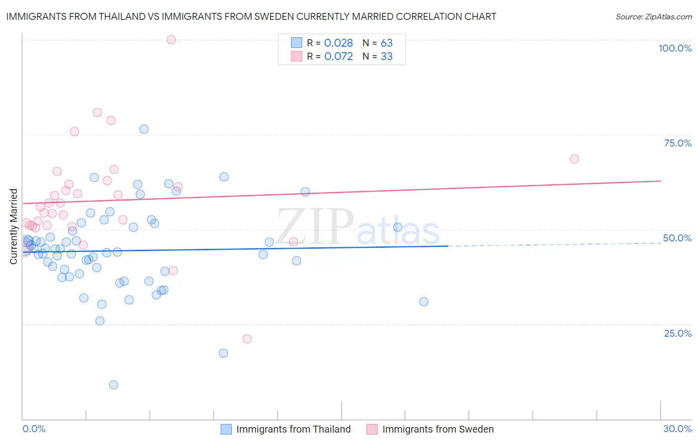 Immigrants from Thailand vs Immigrants from Sweden Currently Married