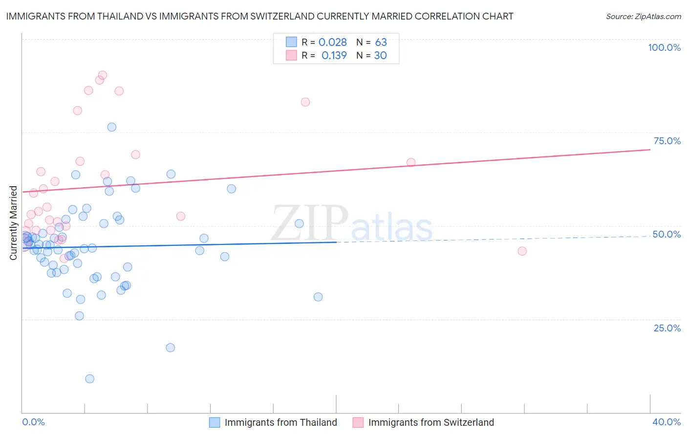 Immigrants from Thailand vs Immigrants from Switzerland Currently Married