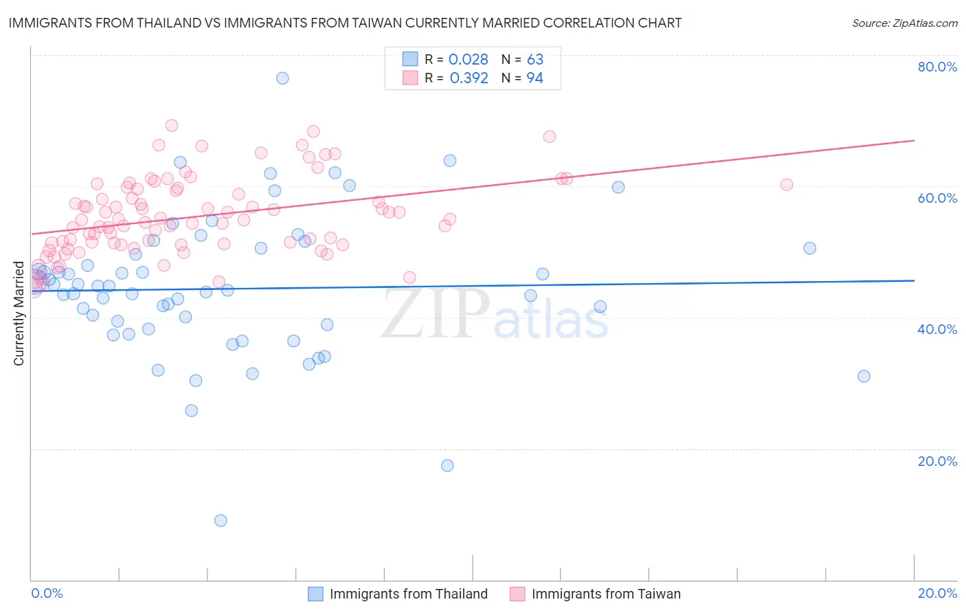 Immigrants from Thailand vs Immigrants from Taiwan Currently Married