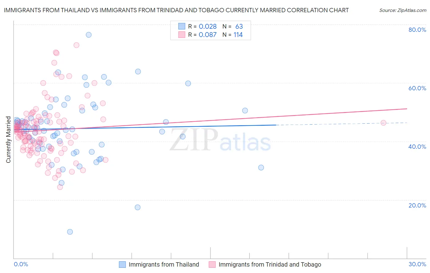 Immigrants from Thailand vs Immigrants from Trinidad and Tobago Currently Married