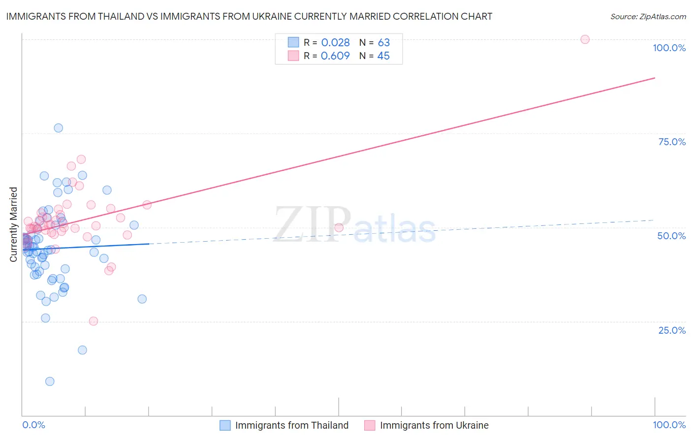 Immigrants from Thailand vs Immigrants from Ukraine Currently Married