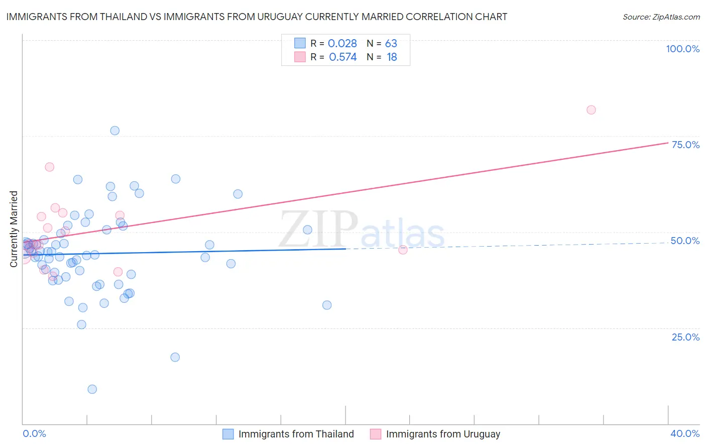 Immigrants from Thailand vs Immigrants from Uruguay Currently Married