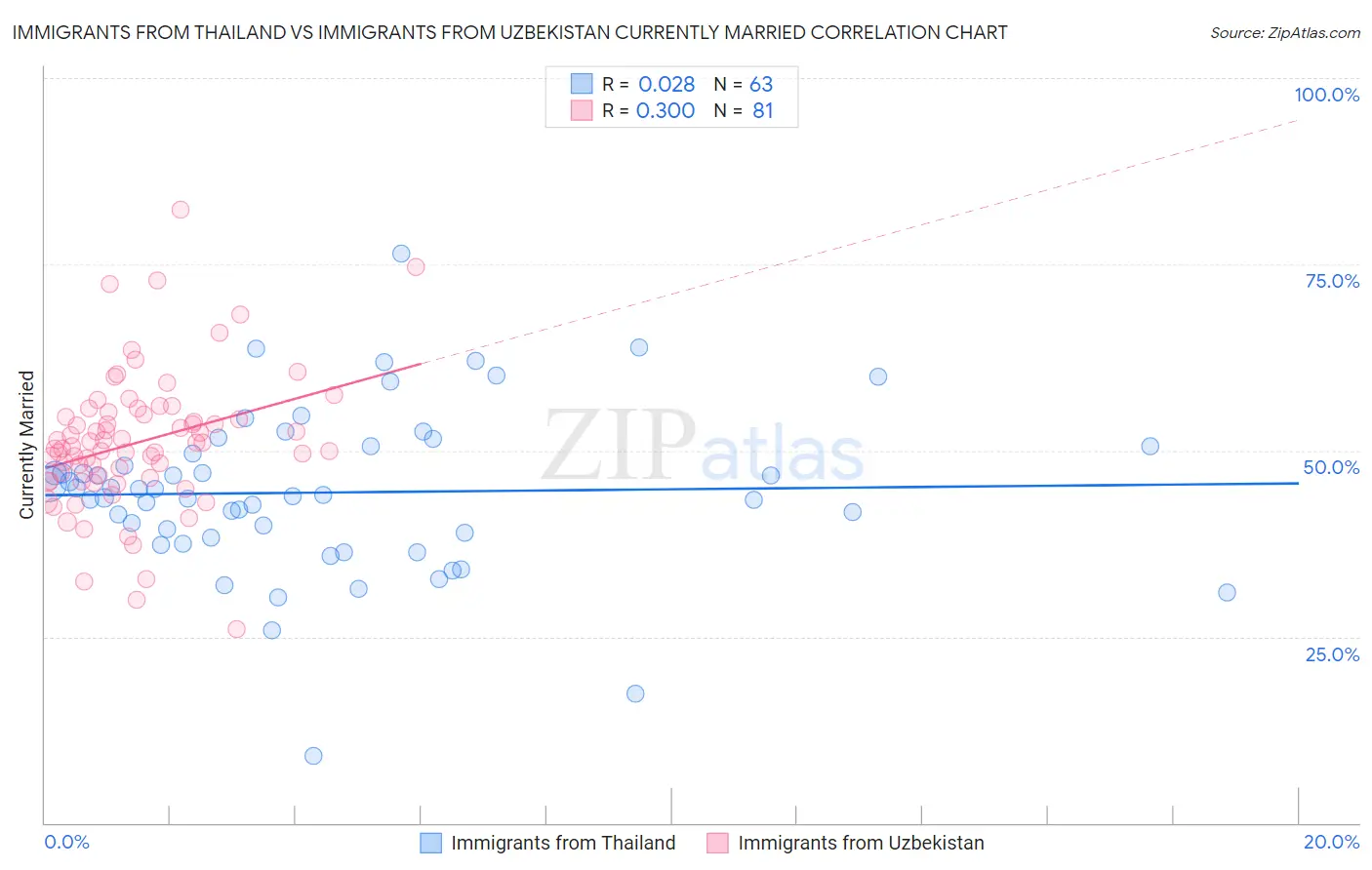 Immigrants from Thailand vs Immigrants from Uzbekistan Currently Married
