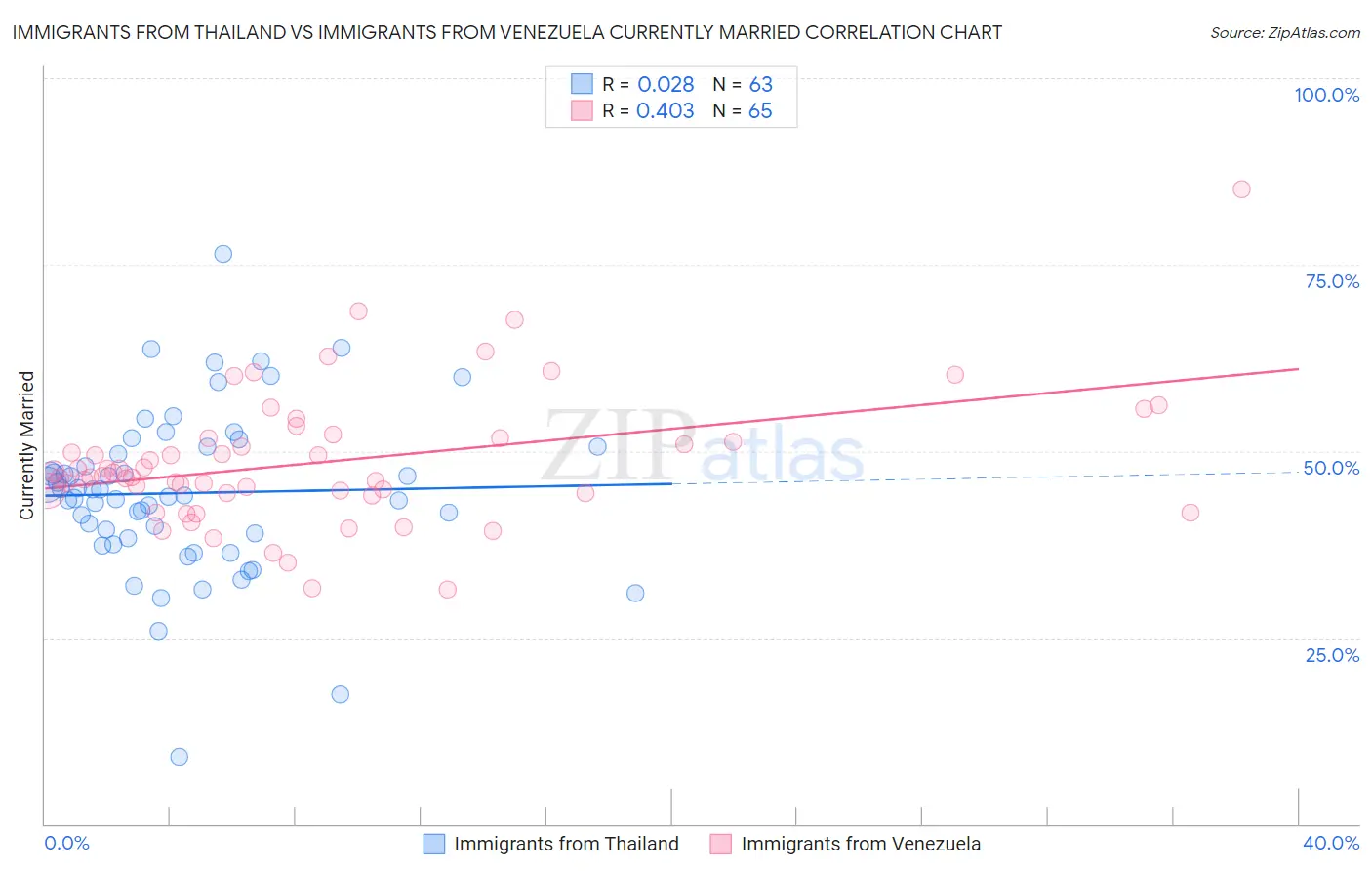 Immigrants from Thailand vs Immigrants from Venezuela Currently Married