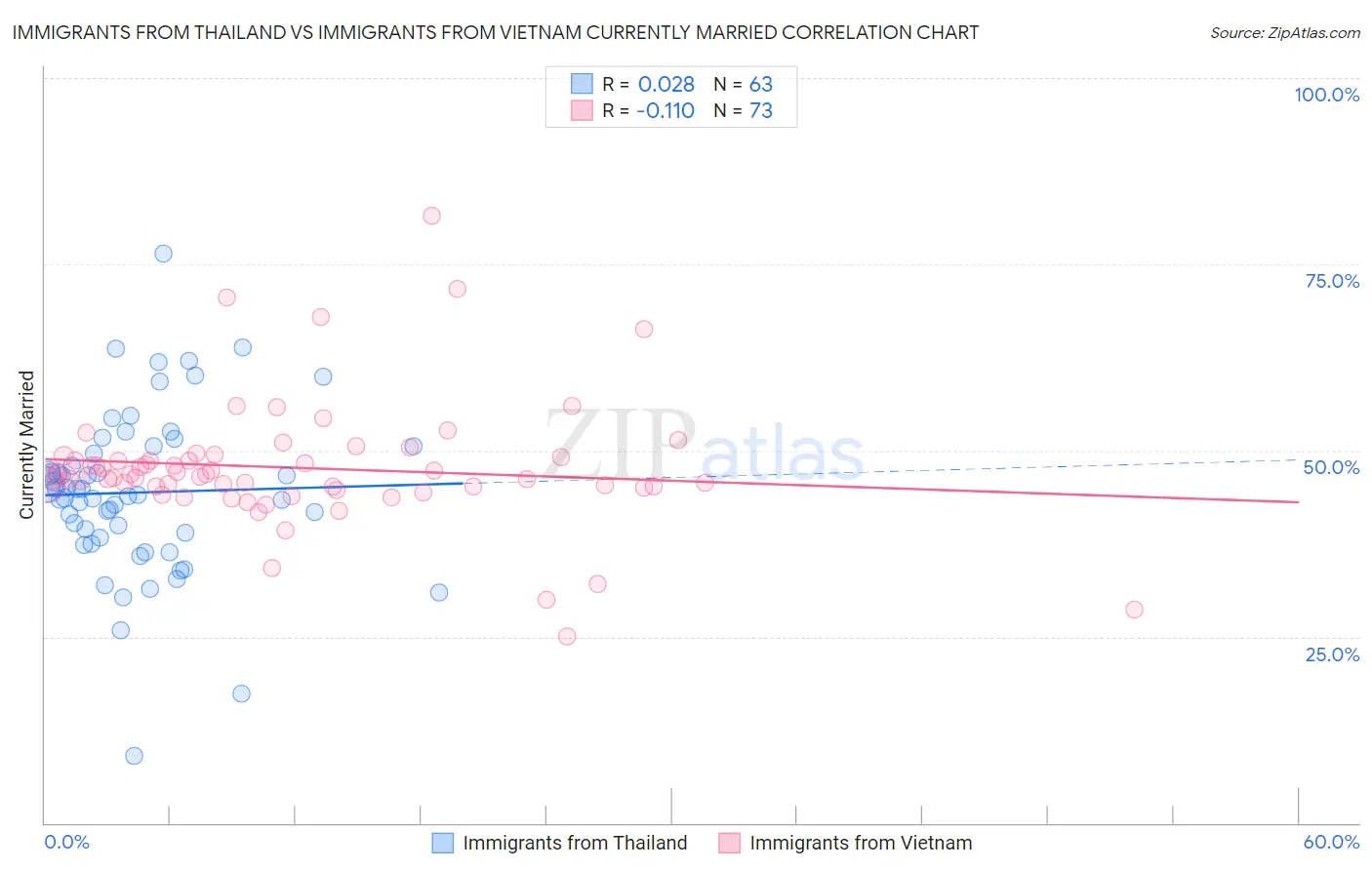 Immigrants from Thailand vs Immigrants from Vietnam Currently Married