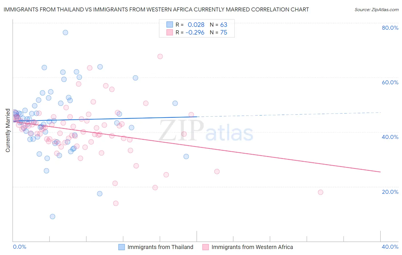 Immigrants from Thailand vs Immigrants from Western Africa Currently Married