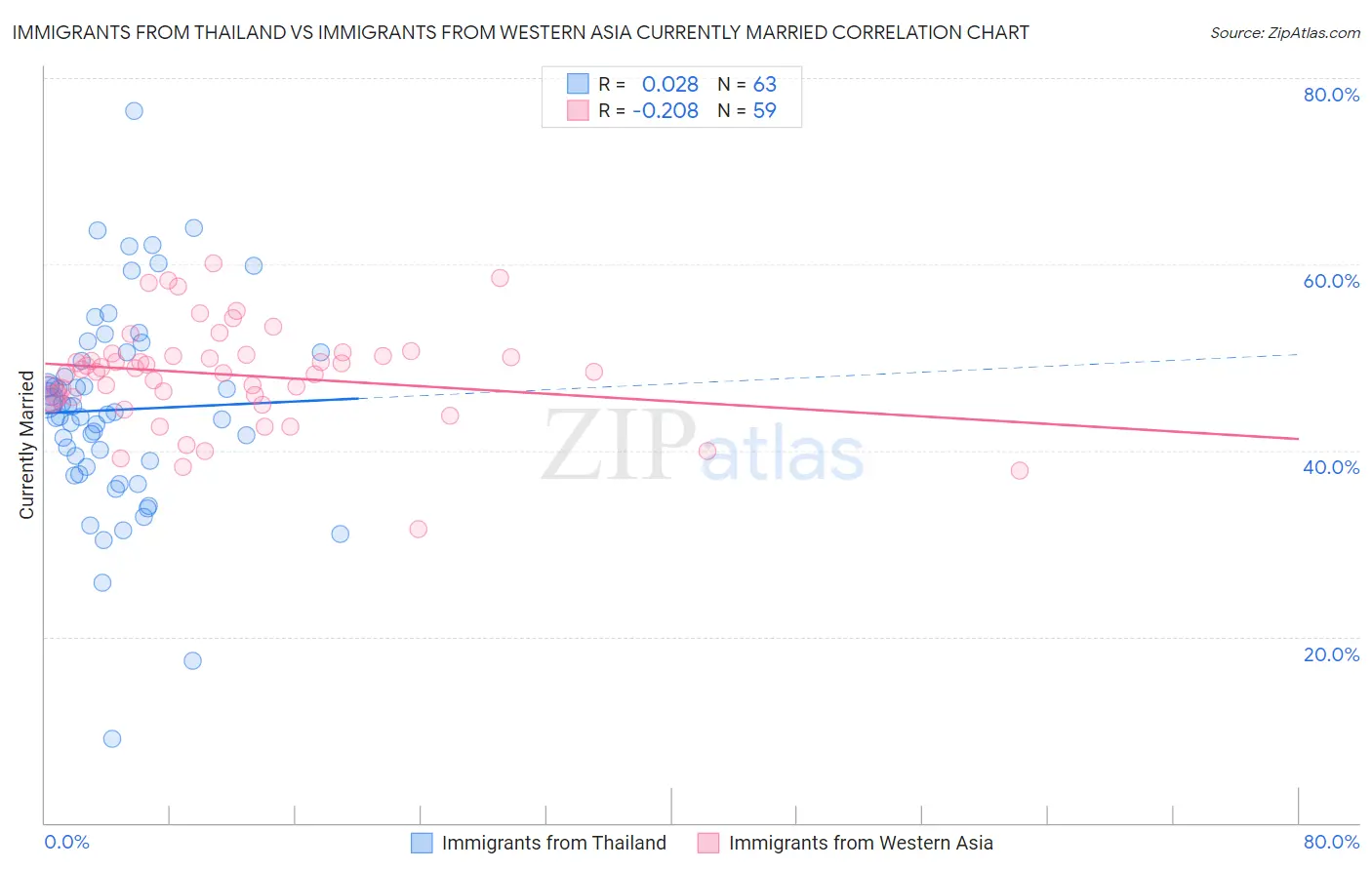 Immigrants from Thailand vs Immigrants from Western Asia Currently Married