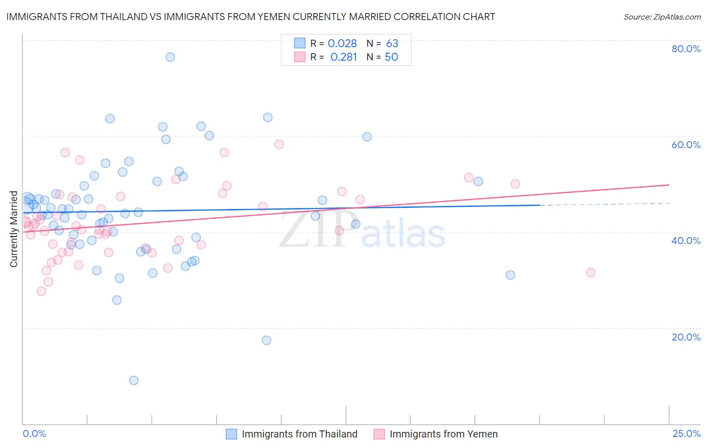 Immigrants from Thailand vs Immigrants from Yemen Currently Married