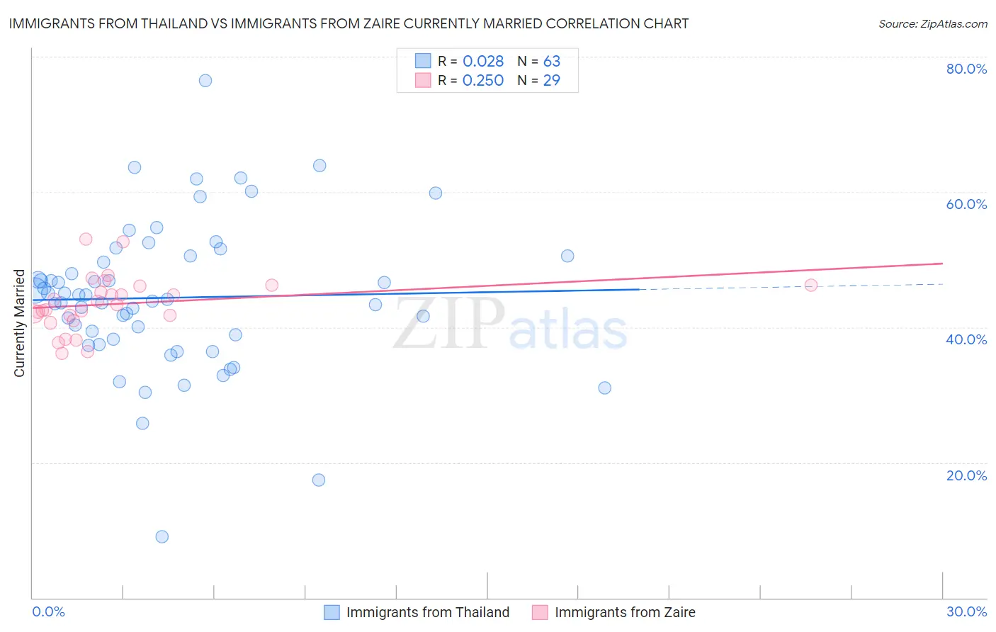 Immigrants from Thailand vs Immigrants from Zaire Currently Married