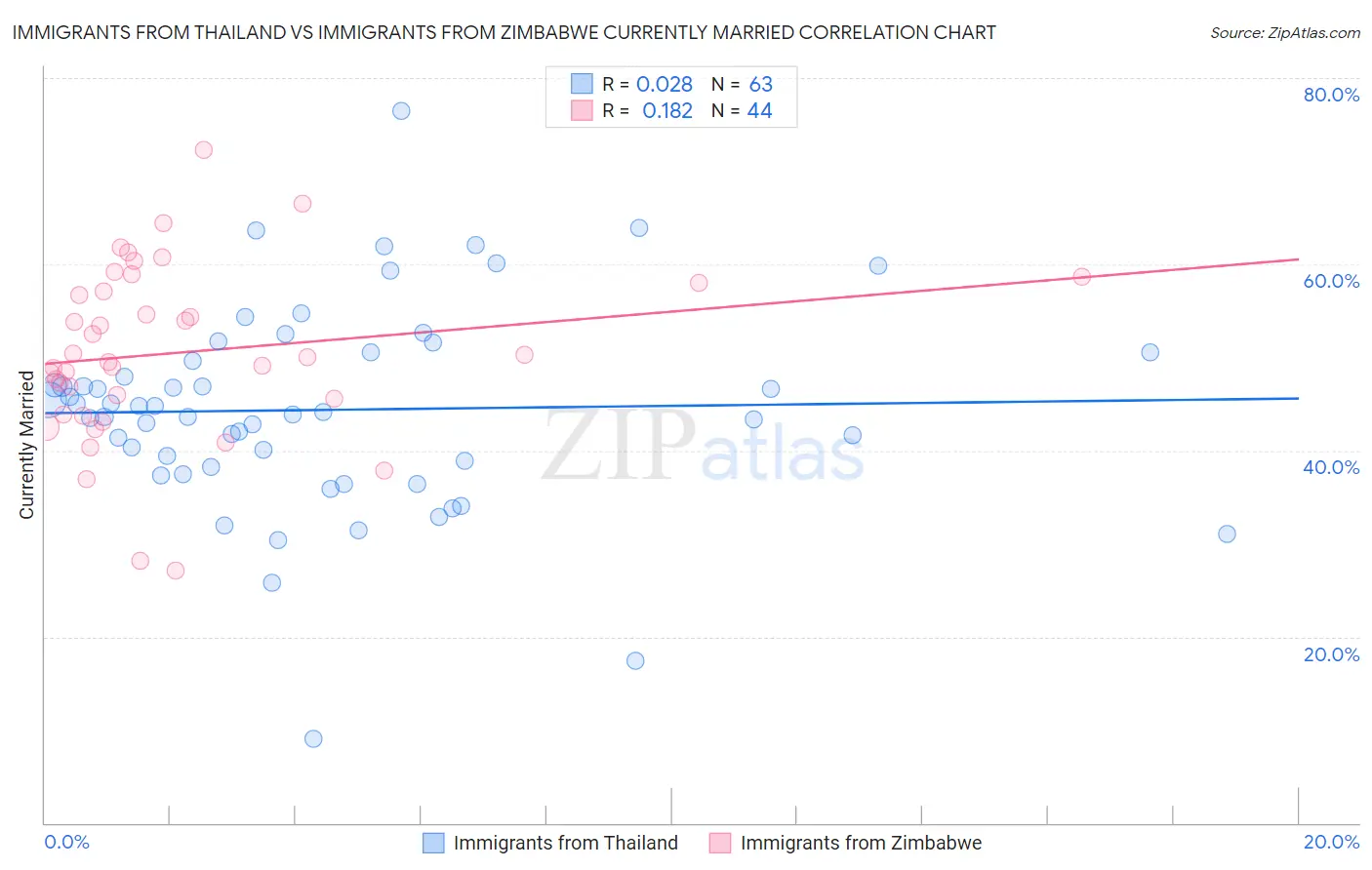 Immigrants from Thailand vs Immigrants from Zimbabwe Currently Married