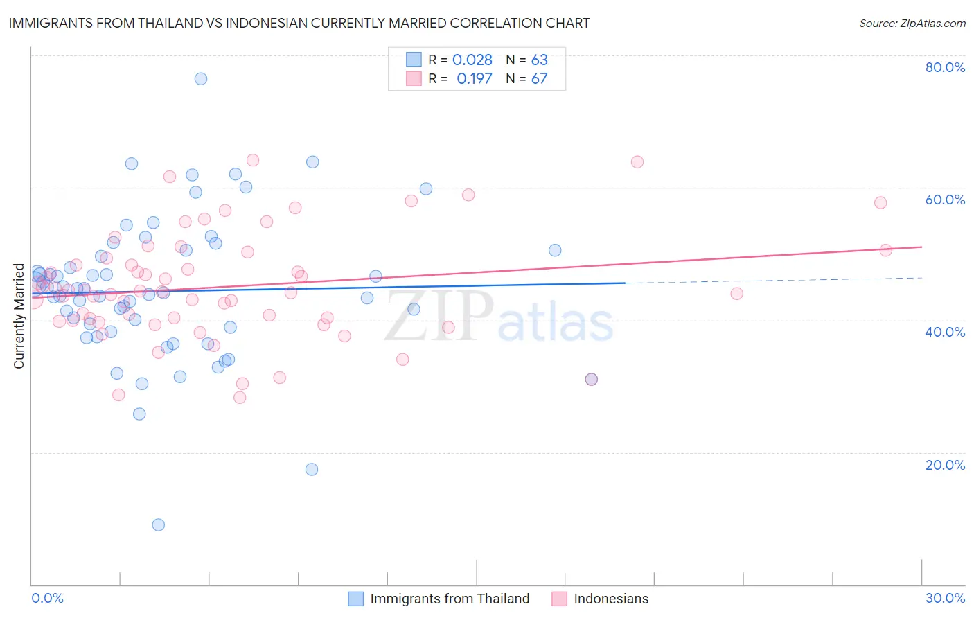 Immigrants from Thailand vs Indonesian Currently Married