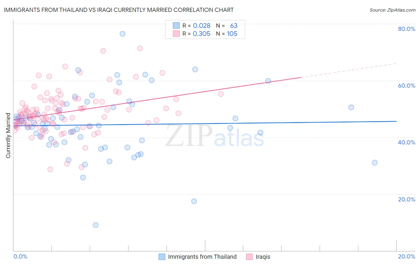 Immigrants from Thailand vs Iraqi Currently Married