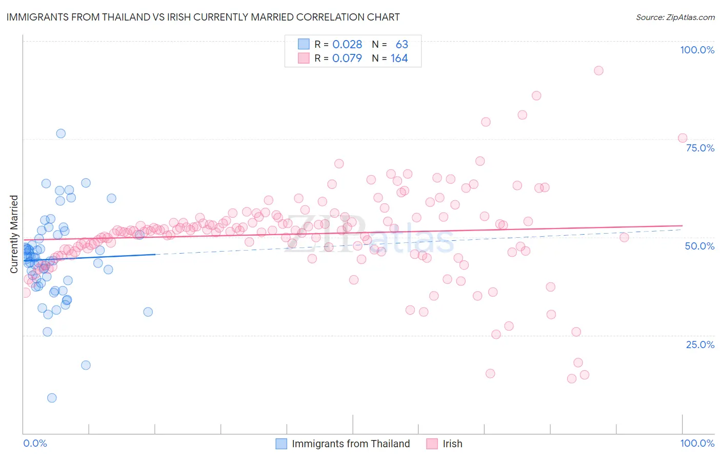 Immigrants from Thailand vs Irish Currently Married