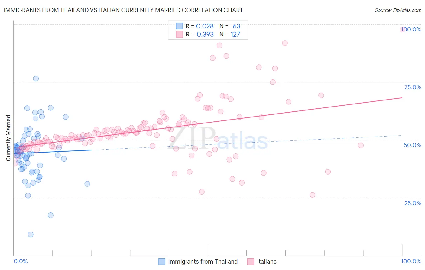 Immigrants from Thailand vs Italian Currently Married