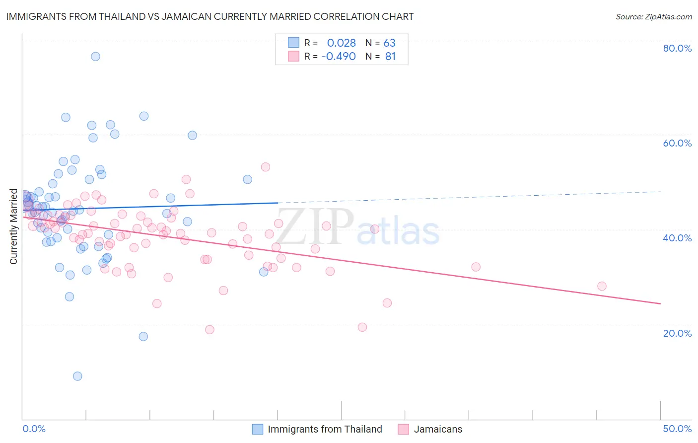 Immigrants from Thailand vs Jamaican Currently Married
