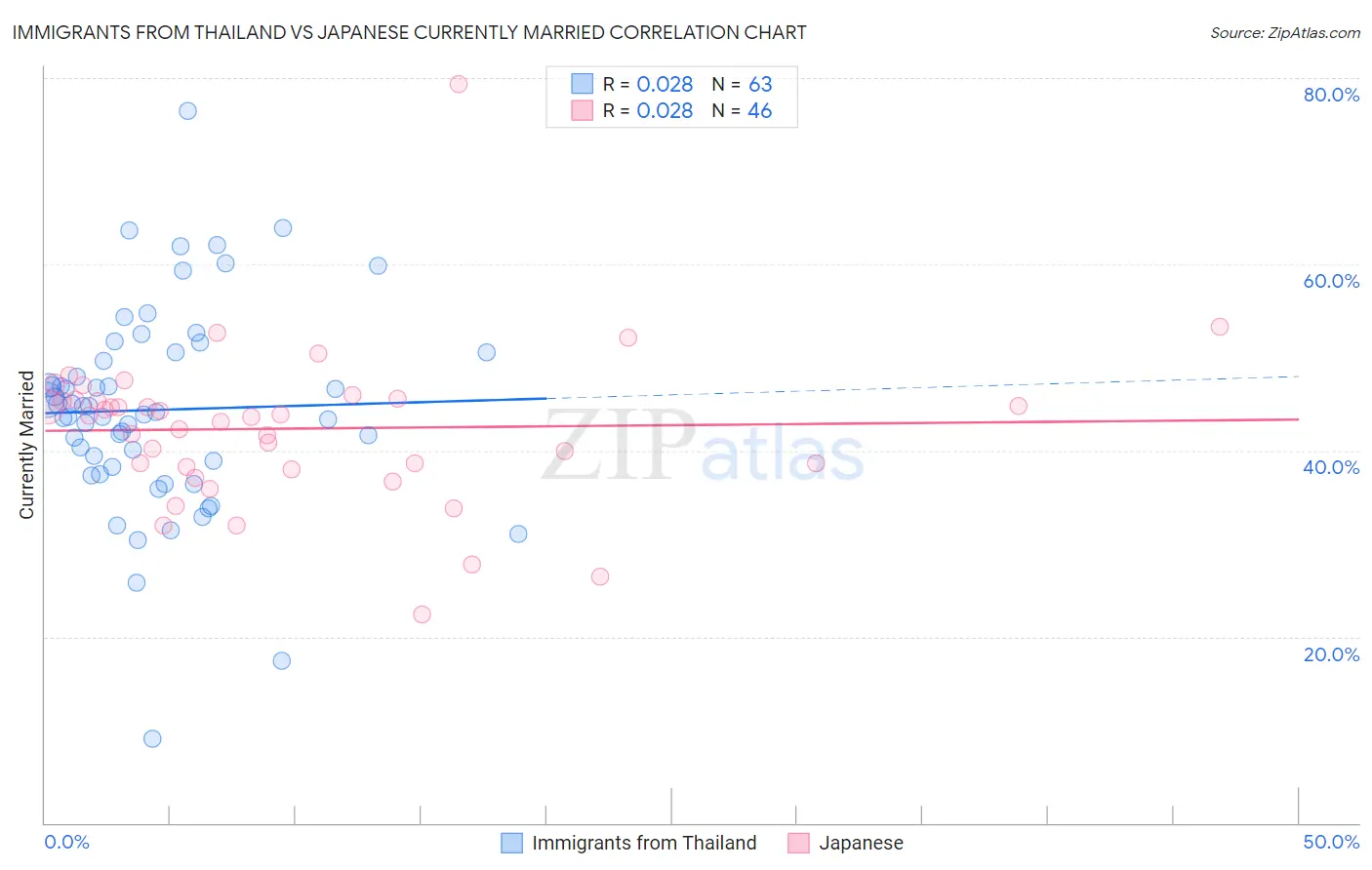 Immigrants from Thailand vs Japanese Currently Married