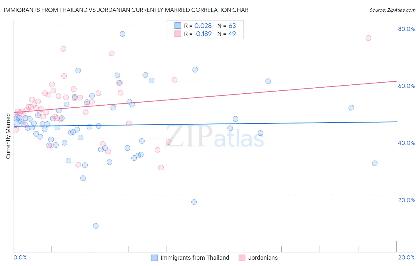 Immigrants from Thailand vs Jordanian Currently Married
