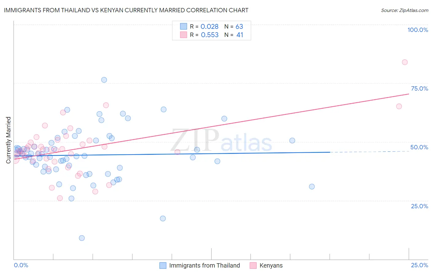 Immigrants from Thailand vs Kenyan Currently Married