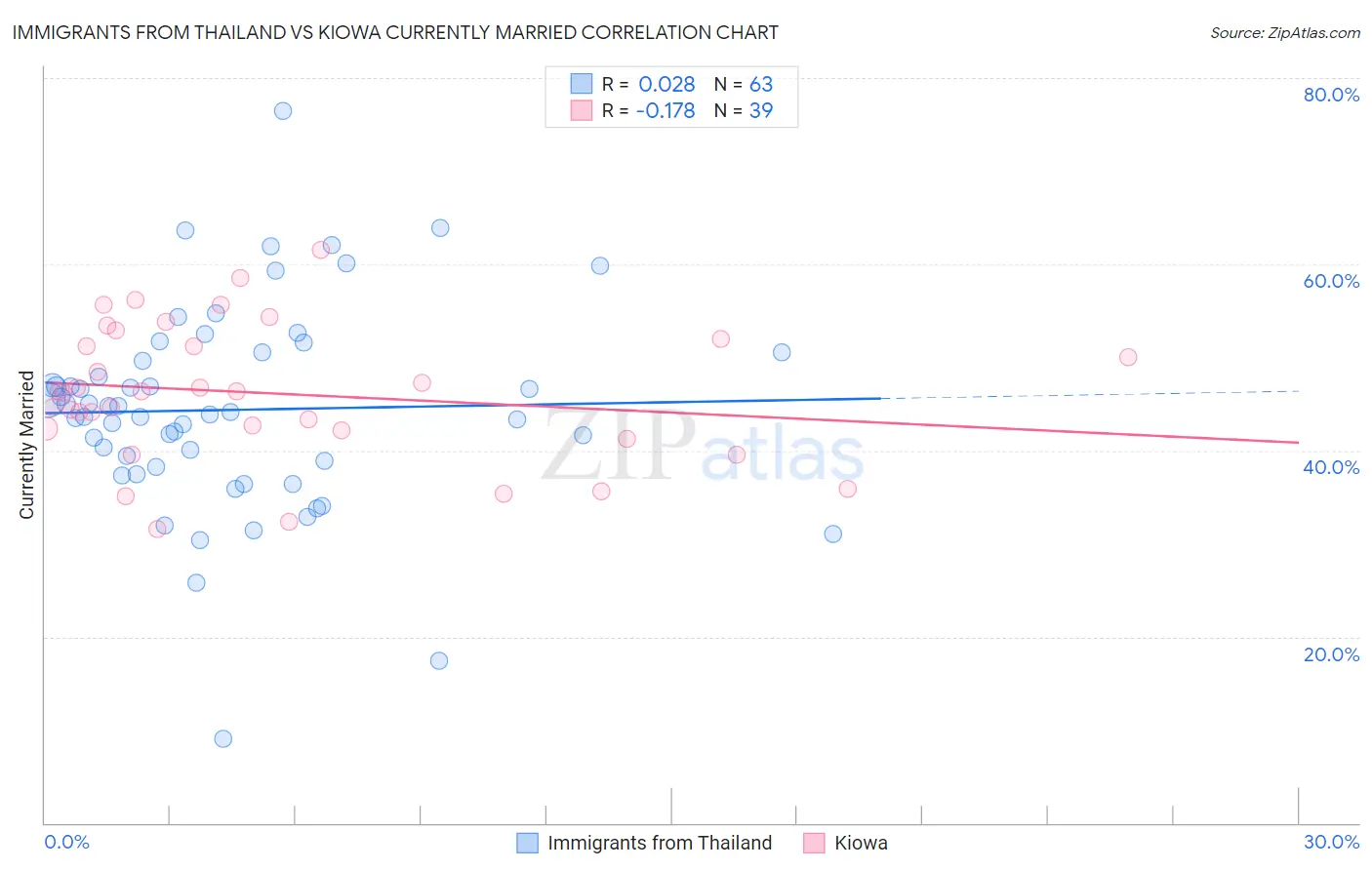 Immigrants from Thailand vs Kiowa Currently Married