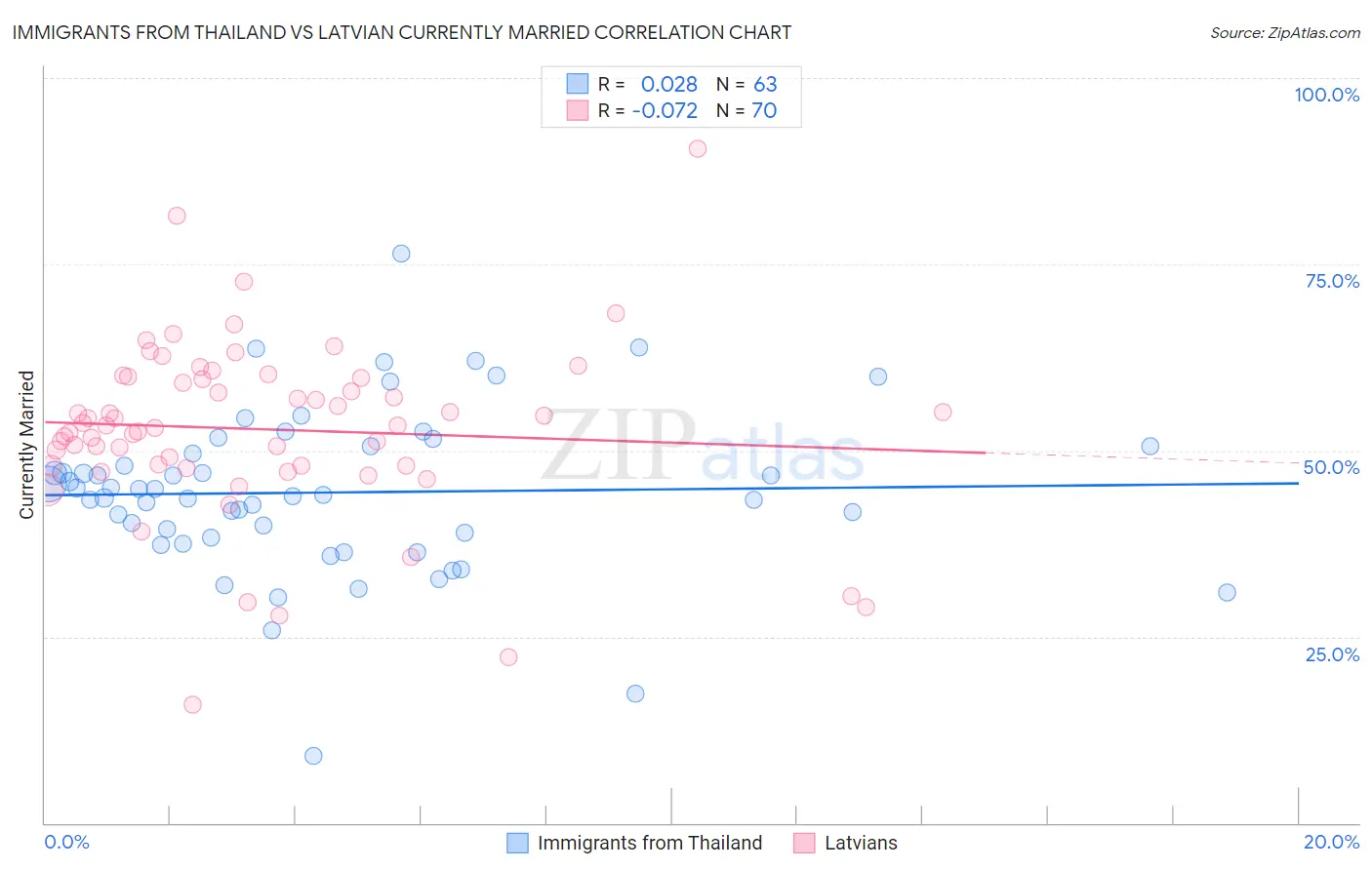 Immigrants from Thailand vs Latvian Currently Married