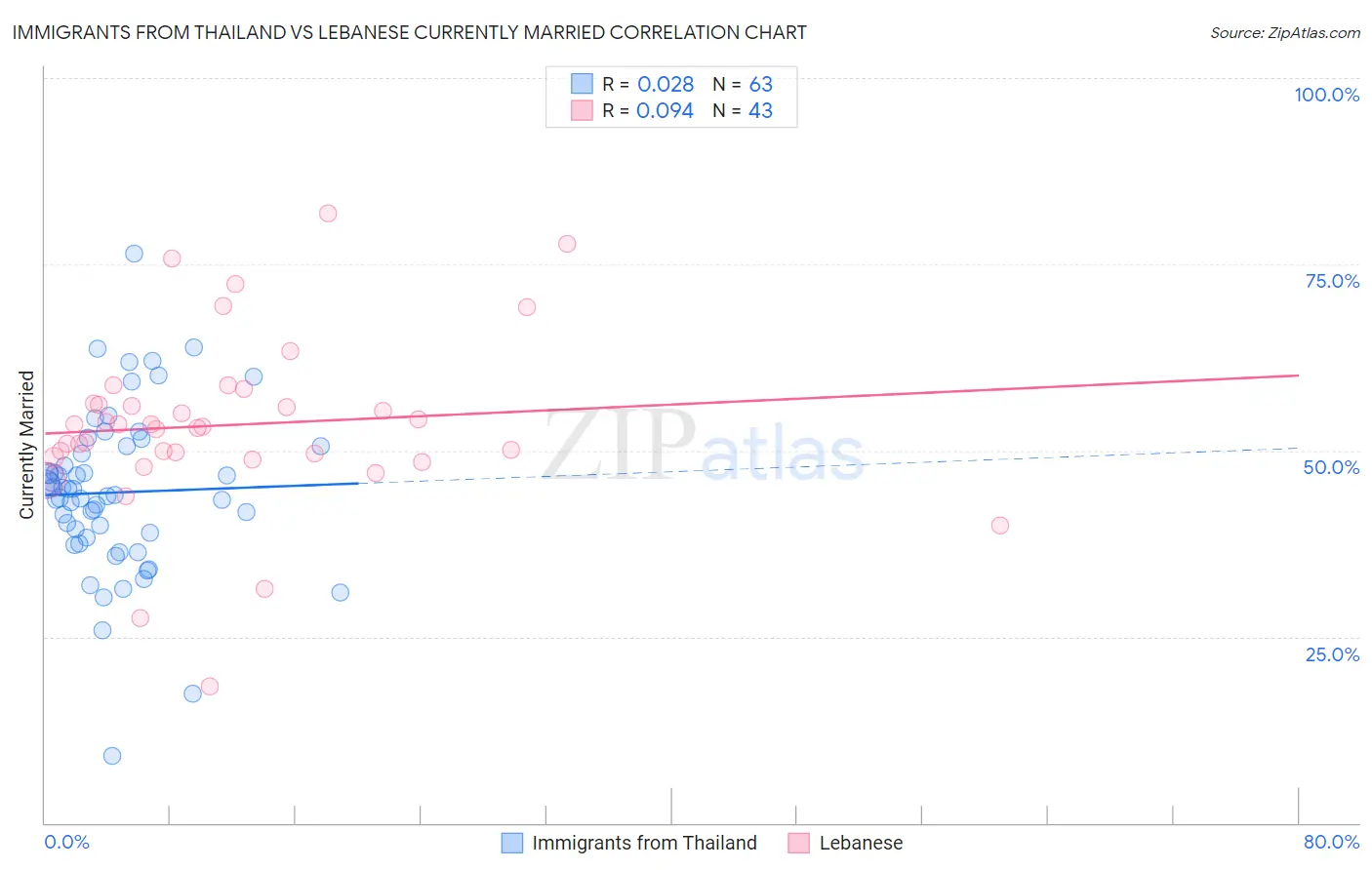 Immigrants from Thailand vs Lebanese Currently Married