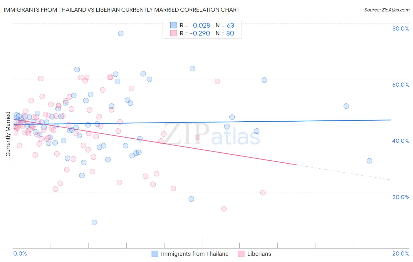 Immigrants from Thailand vs Liberian Currently Married