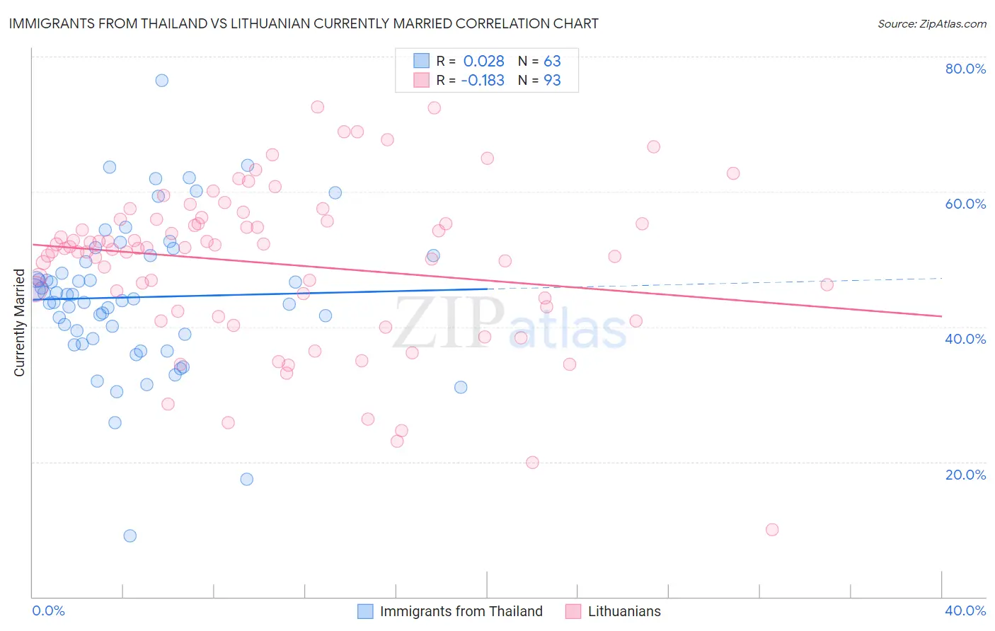 Immigrants from Thailand vs Lithuanian Currently Married
