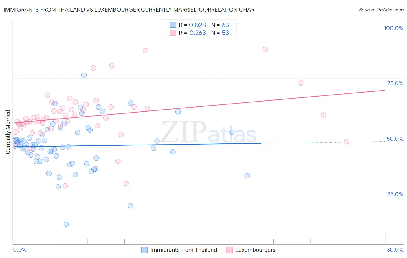 Immigrants from Thailand vs Luxembourger Currently Married