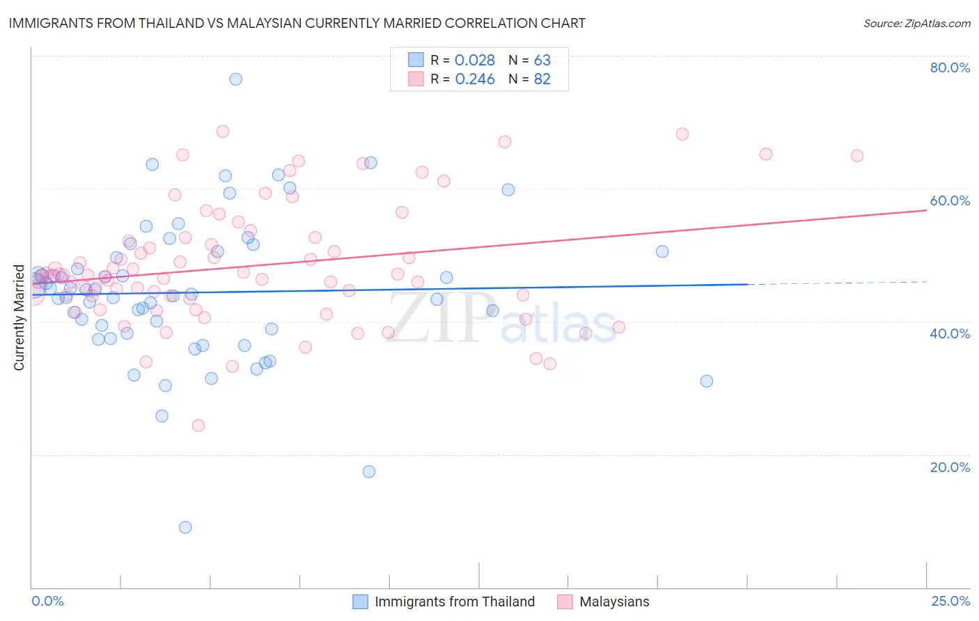 Immigrants from Thailand vs Malaysian Currently Married