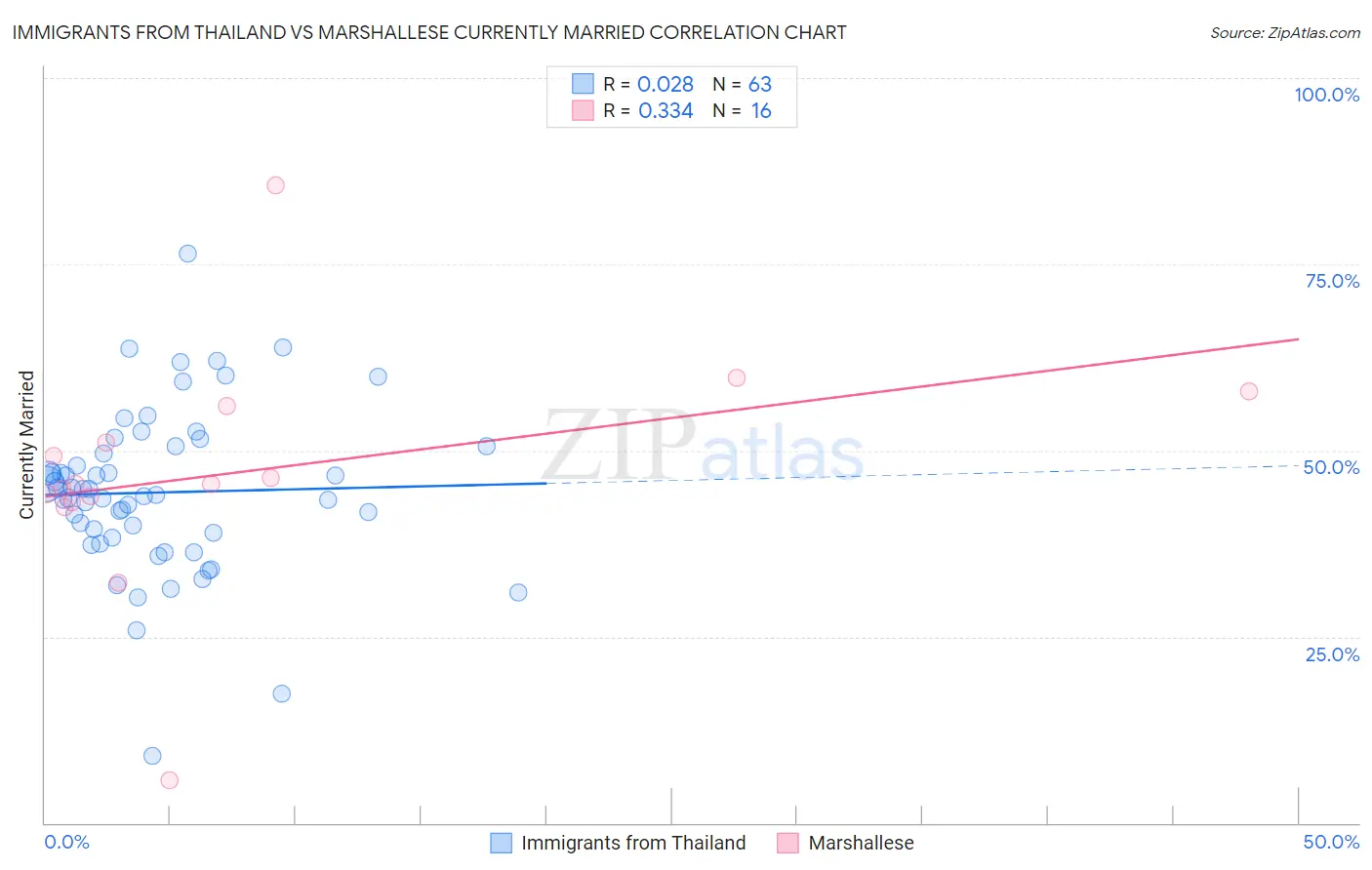 Immigrants from Thailand vs Marshallese Currently Married