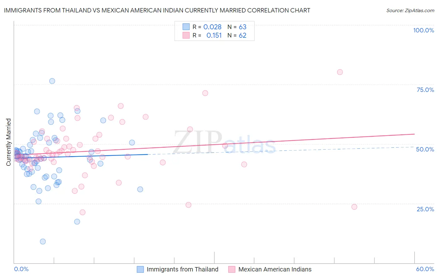 Immigrants from Thailand vs Mexican American Indian Currently Married