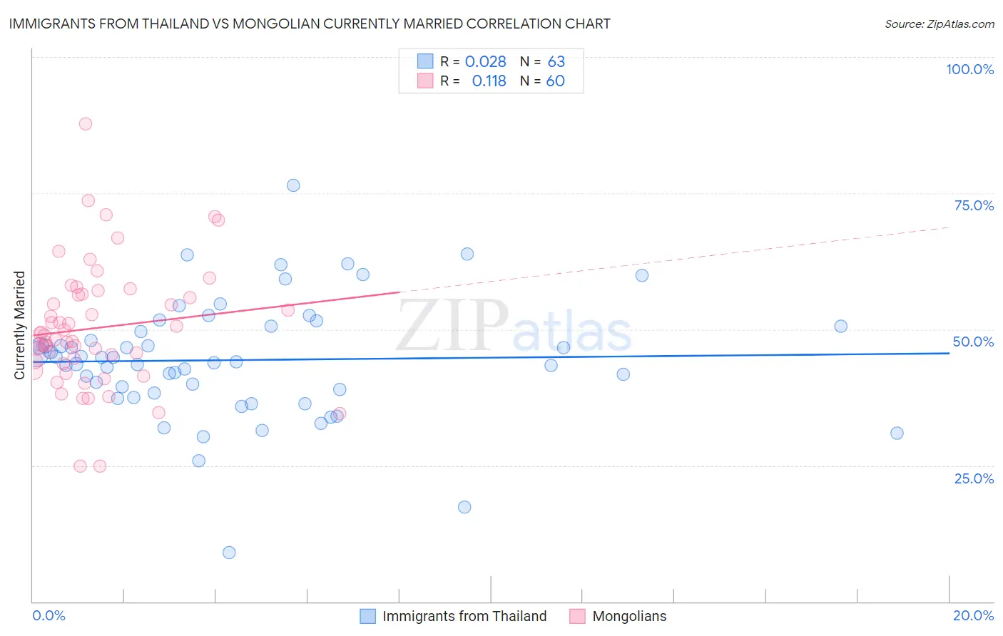 Immigrants from Thailand vs Mongolian Currently Married