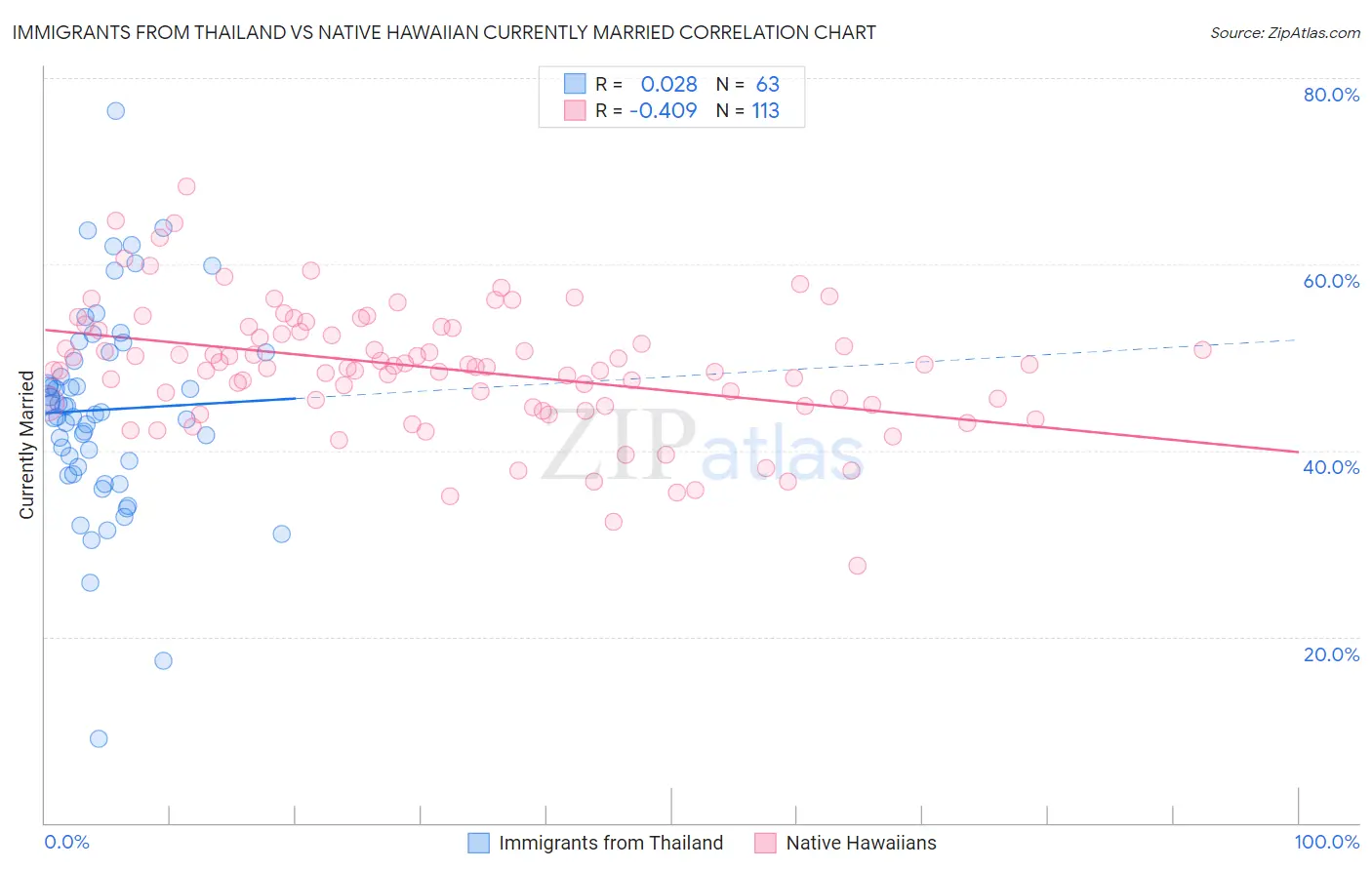Immigrants from Thailand vs Native Hawaiian Currently Married