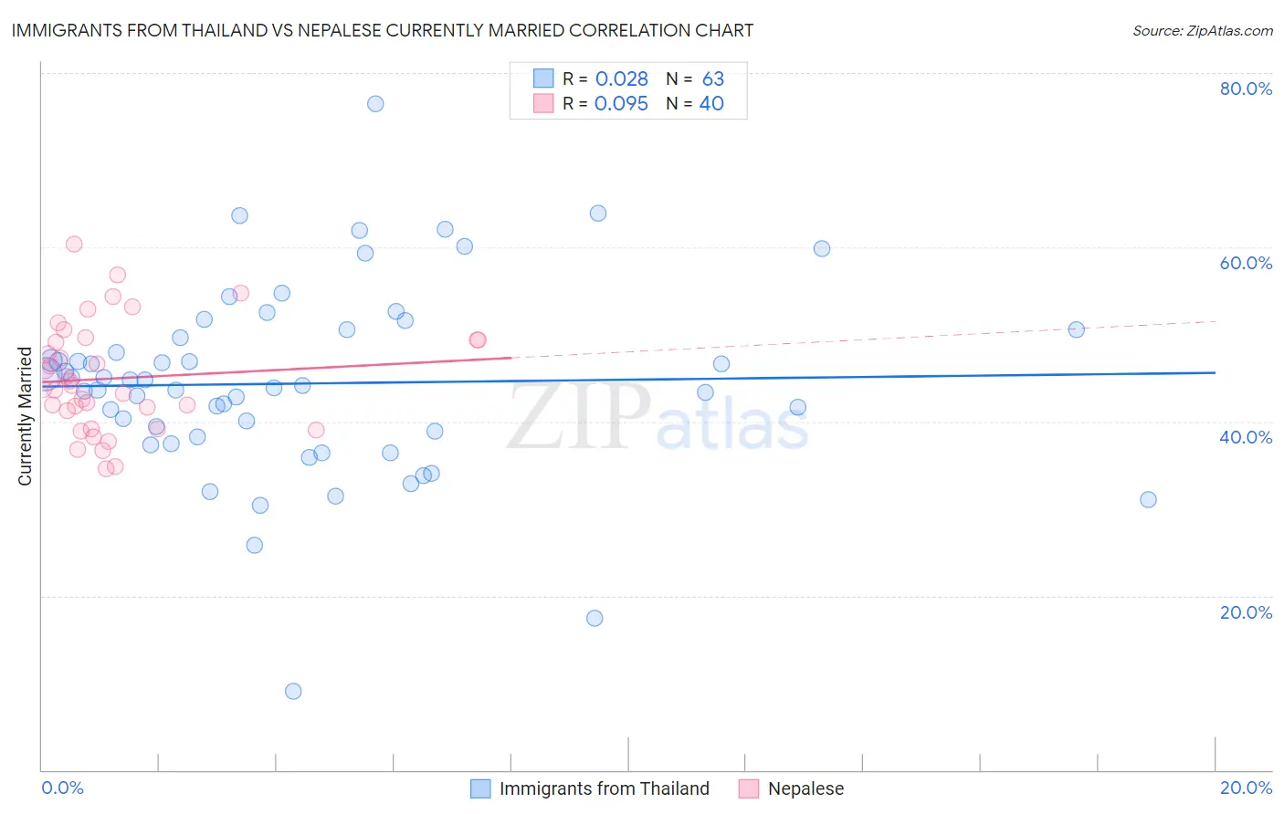 Immigrants from Thailand vs Nepalese Currently Married