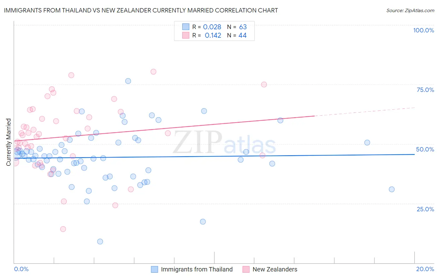 Immigrants from Thailand vs New Zealander Currently Married