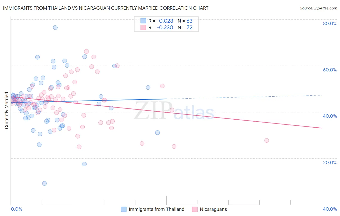 Immigrants from Thailand vs Nicaraguan Currently Married