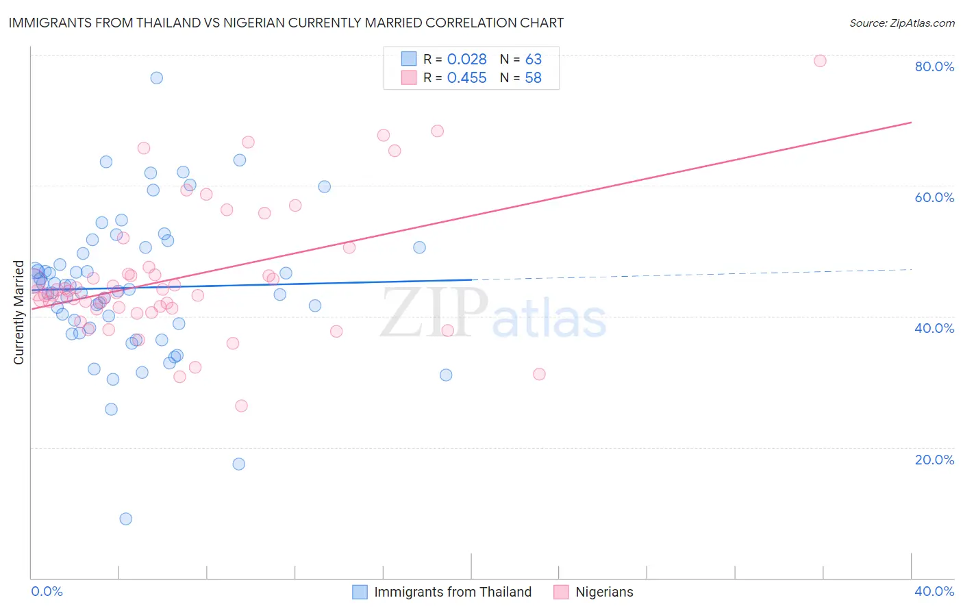 Immigrants from Thailand vs Nigerian Currently Married