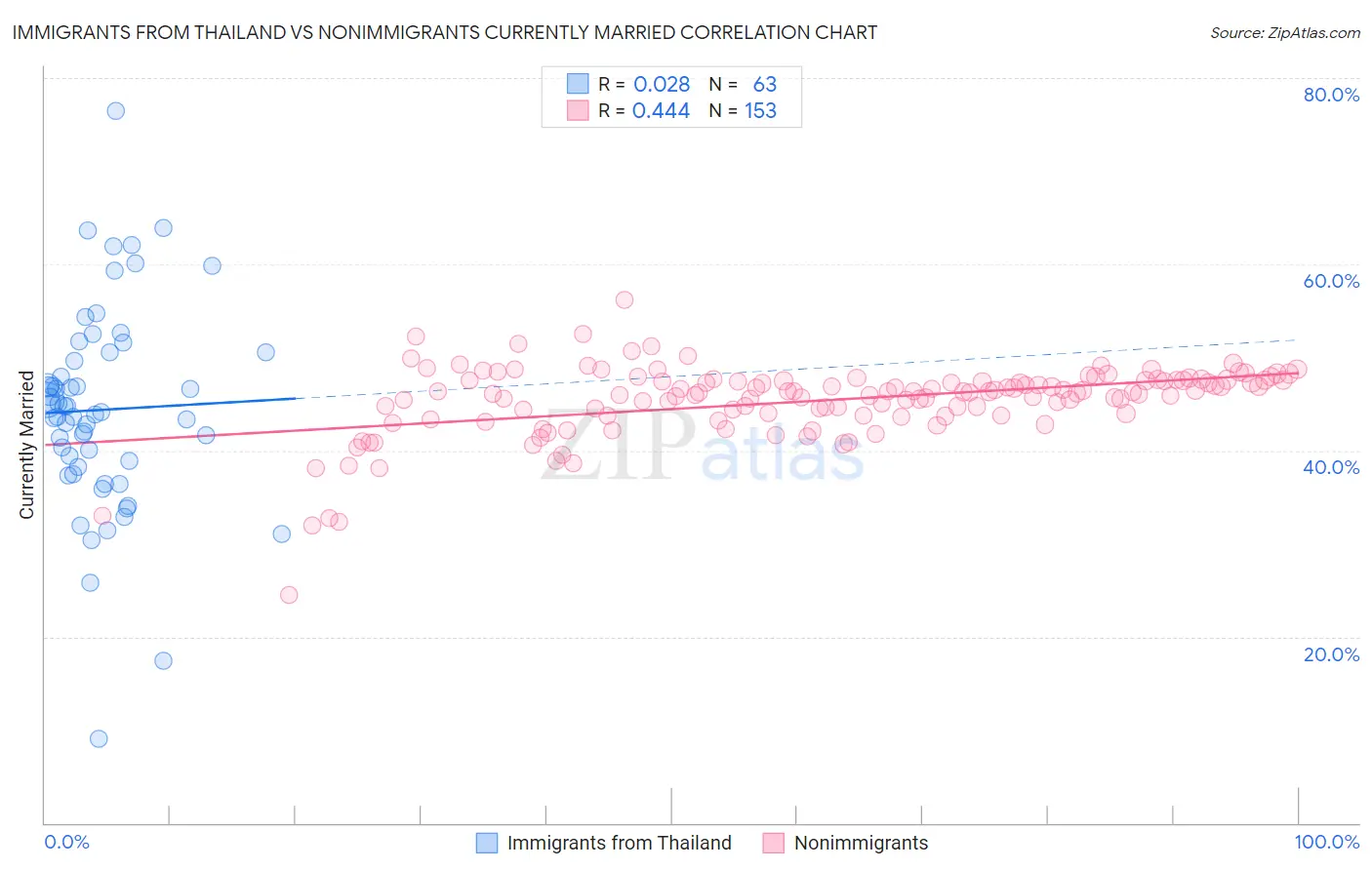 Immigrants from Thailand vs Nonimmigrants Currently Married