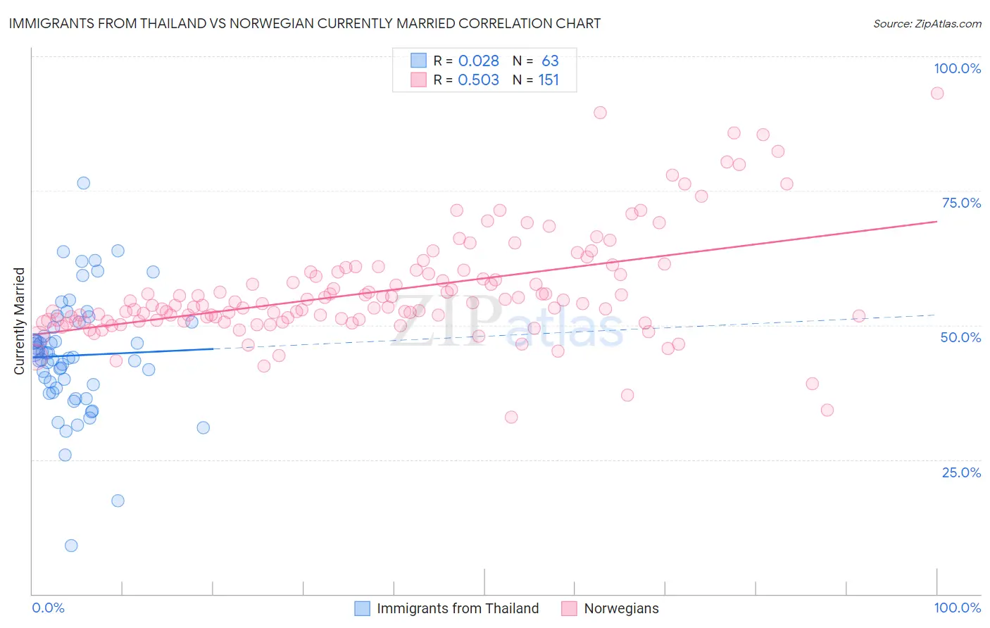 Immigrants from Thailand vs Norwegian Currently Married