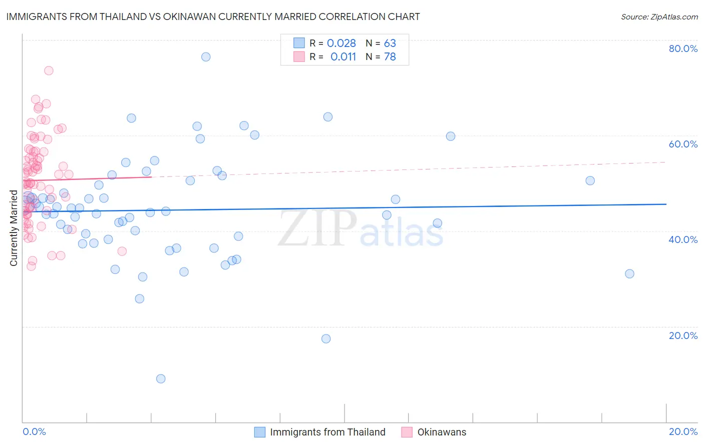 Immigrants from Thailand vs Okinawan Currently Married