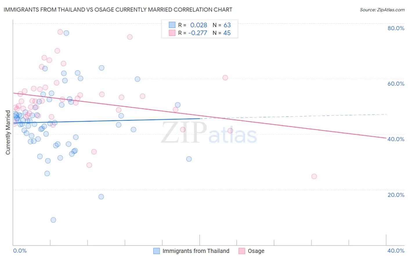 Immigrants from Thailand vs Osage Currently Married