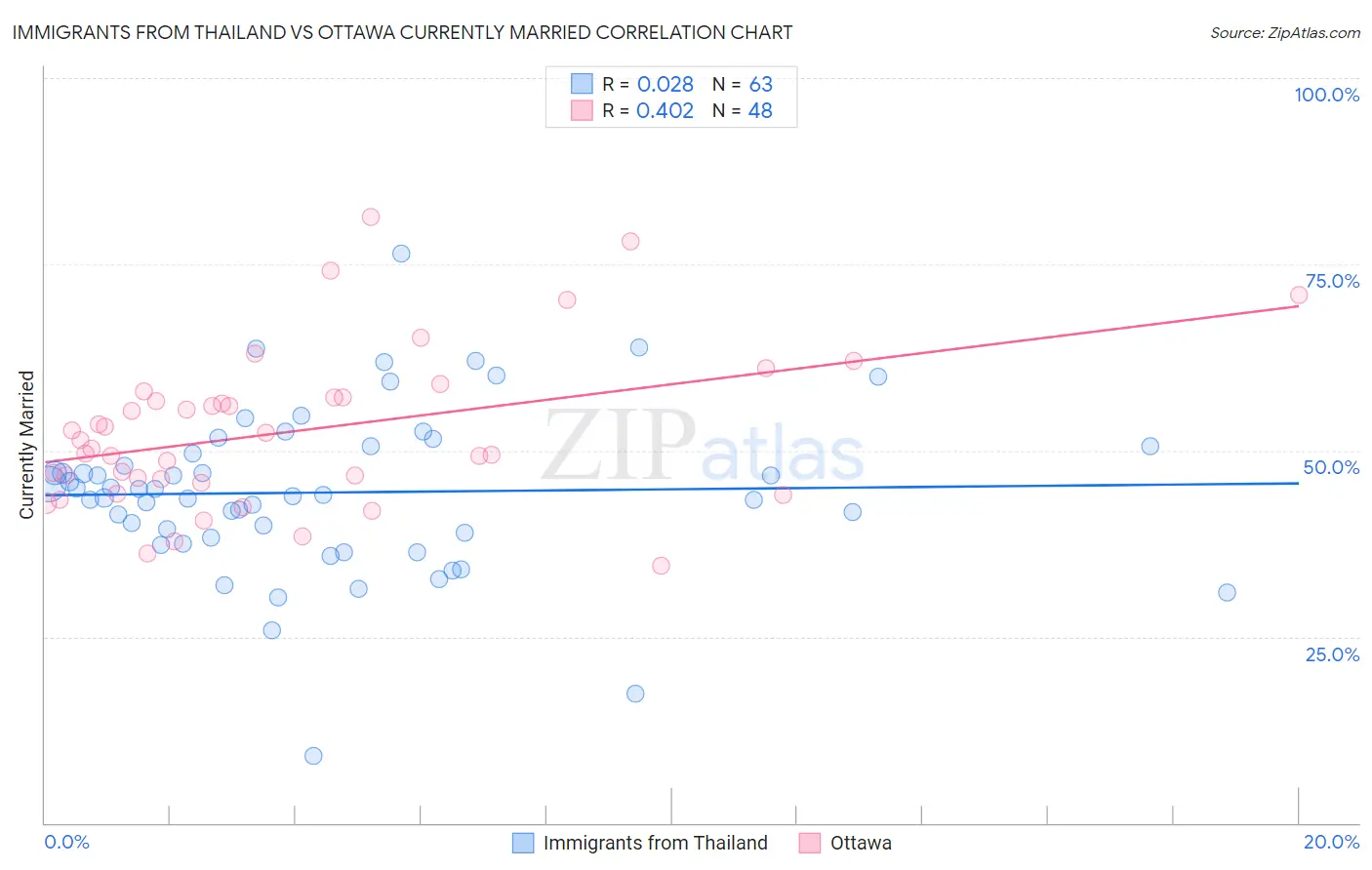 Immigrants from Thailand vs Ottawa Currently Married