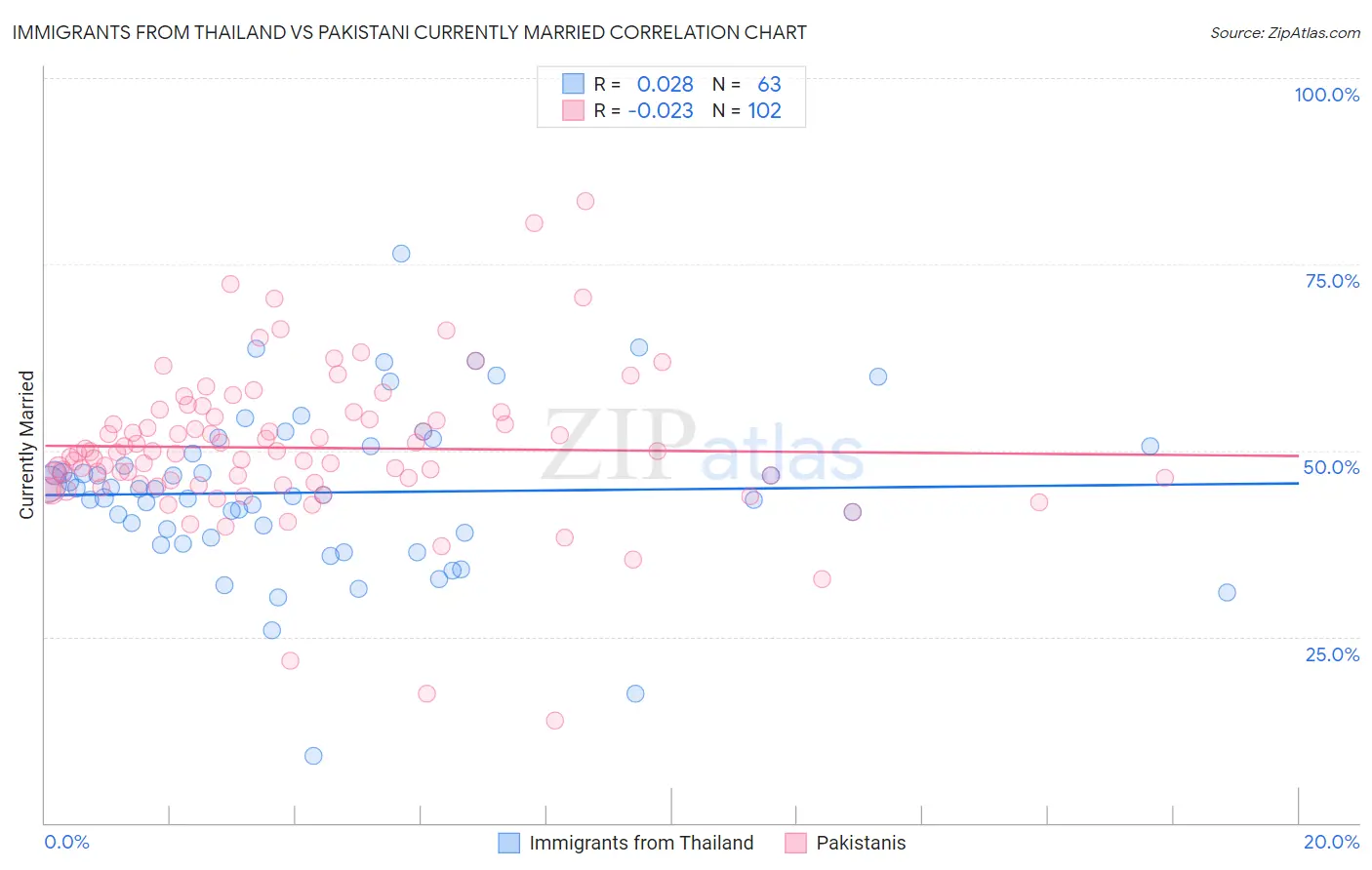Immigrants from Thailand vs Pakistani Currently Married