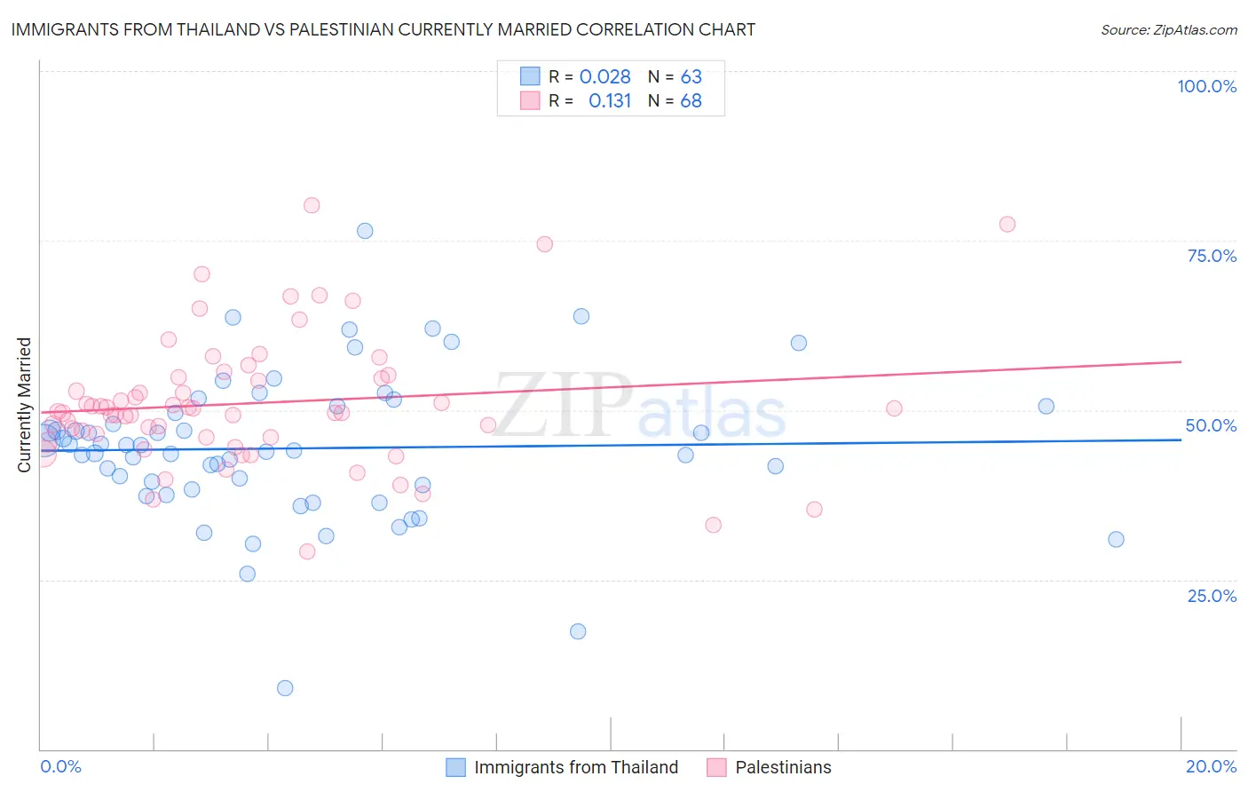 Immigrants from Thailand vs Palestinian Currently Married