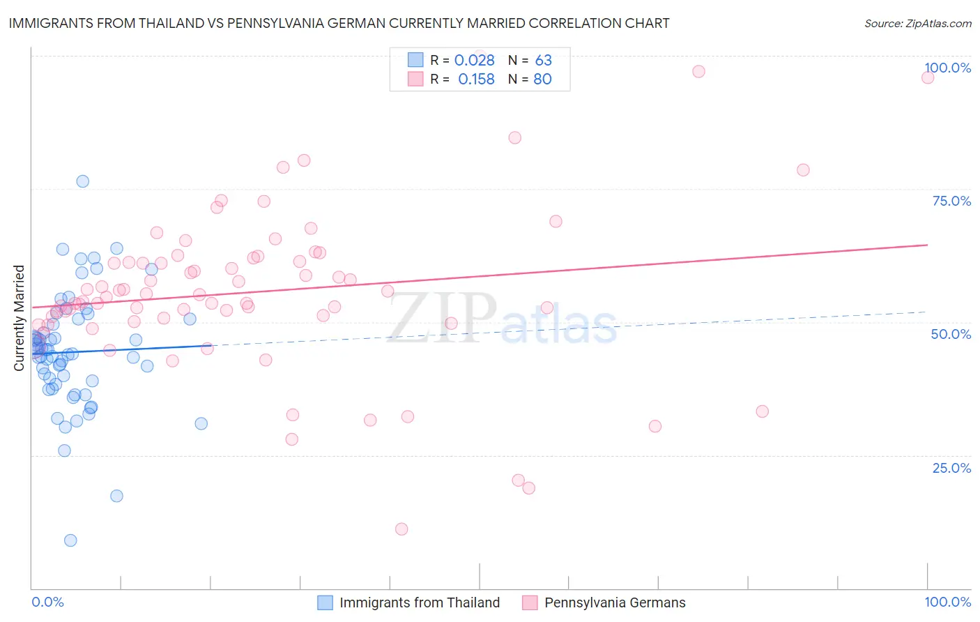 Immigrants from Thailand vs Pennsylvania German Currently Married