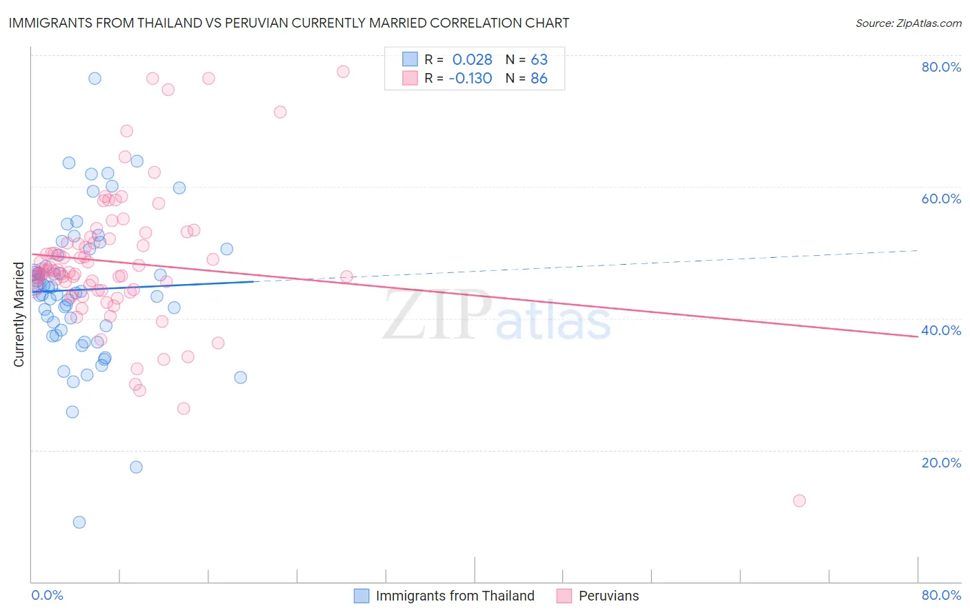 Immigrants from Thailand vs Peruvian Currently Married