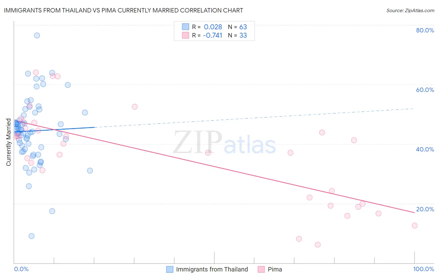 Immigrants from Thailand vs Pima Currently Married